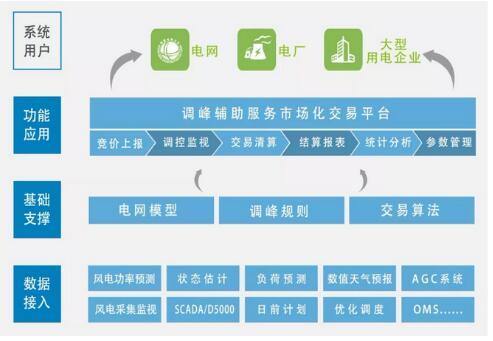 解析恒泰實達電力輔助服務市場技術支持系統(tǒng) 為行業(yè)提供綜合解決方案